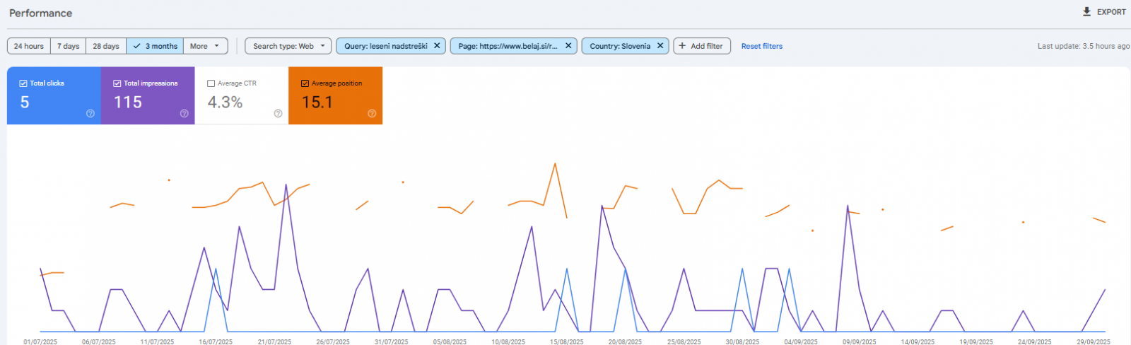 Obdobje SEO optimizacije 3 mesecev